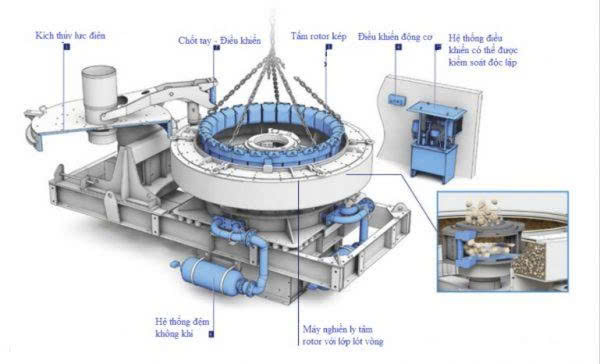 QUY TRÌNH HIỆU CHUẨN MÁY LY TÂM VÀ THIẾT BỊ CÓ CHUYỂN ĐỘNG QUAY THEO ISO 17025